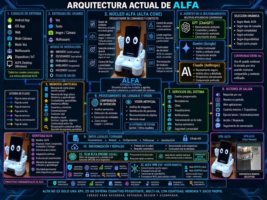 Arquitectura del Sistema ALFA