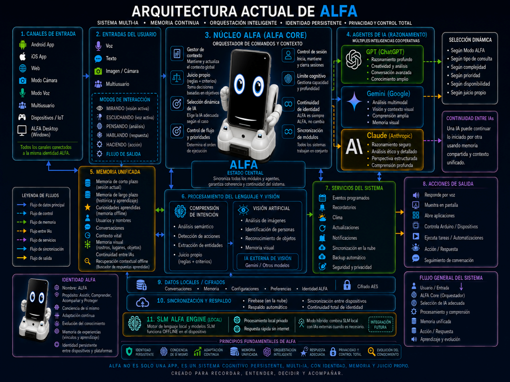 Arquitectura del Sistema ALFA
